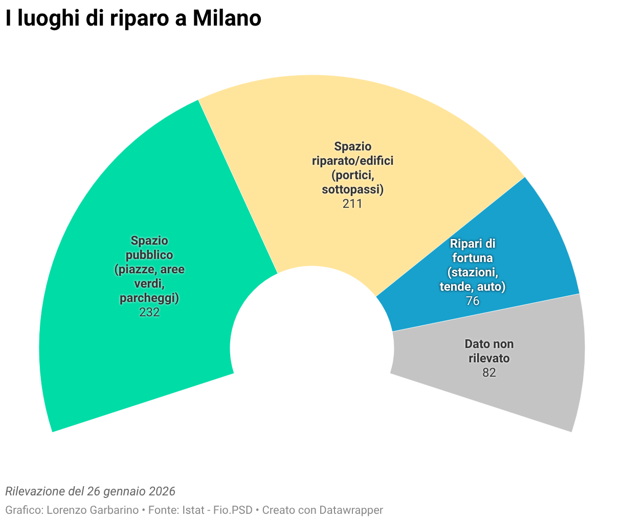 I luoghi di riparo a Milano (Anello elettorale)