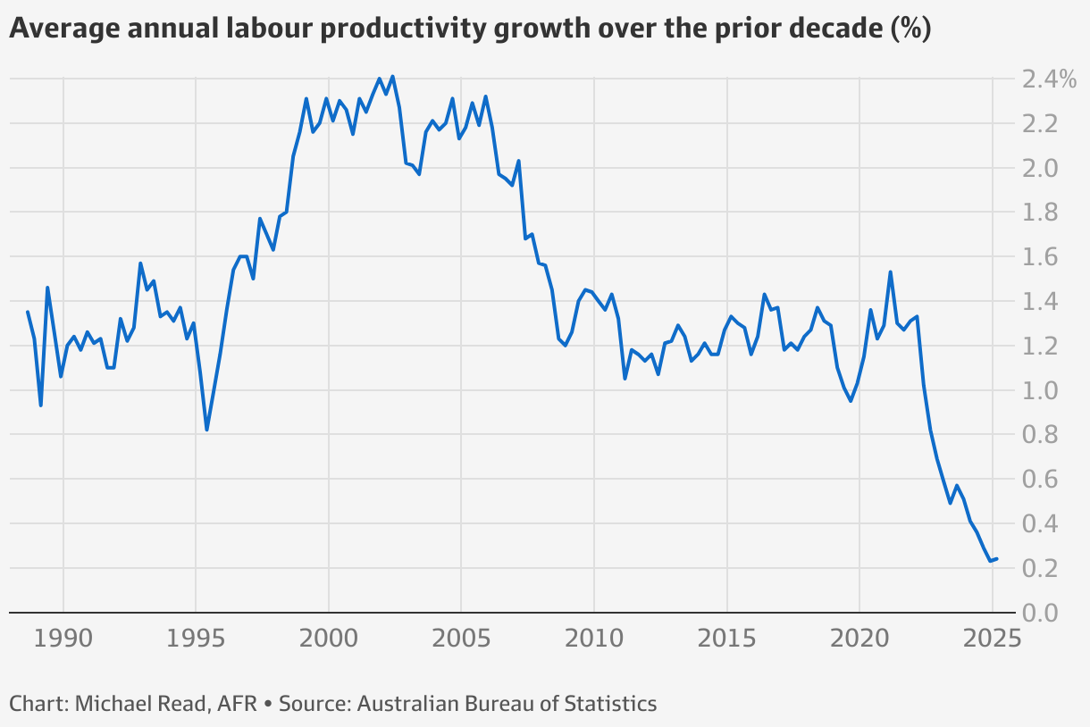 RBA interest rate cuts show downgrade for long-term productivity ...