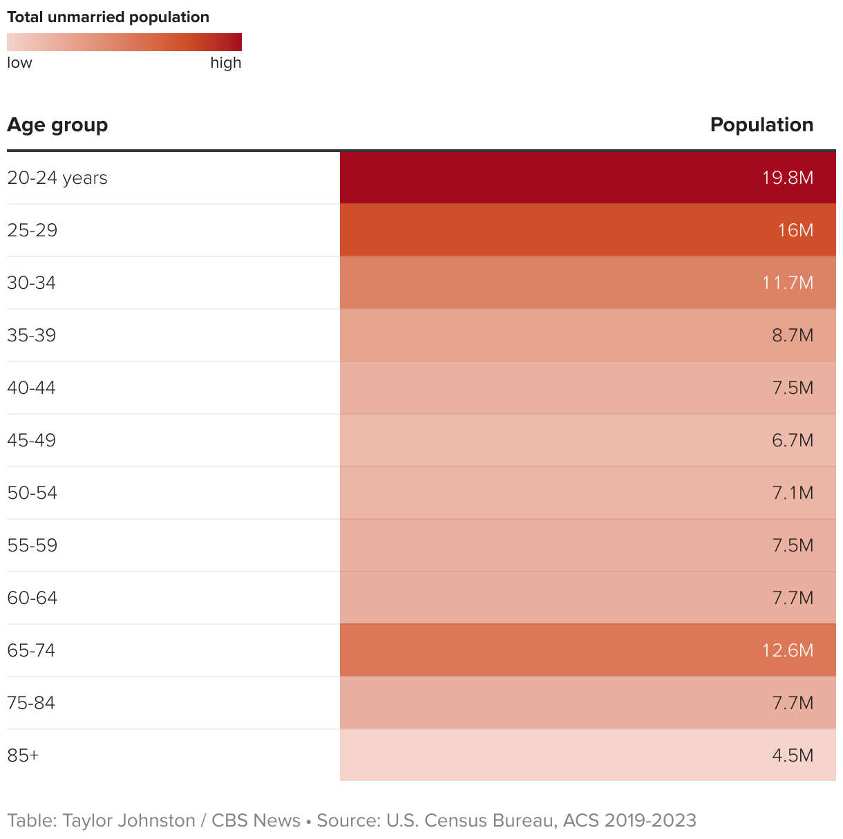 Heatmap table showing low and high concentrations of total unmarried population by age groups.