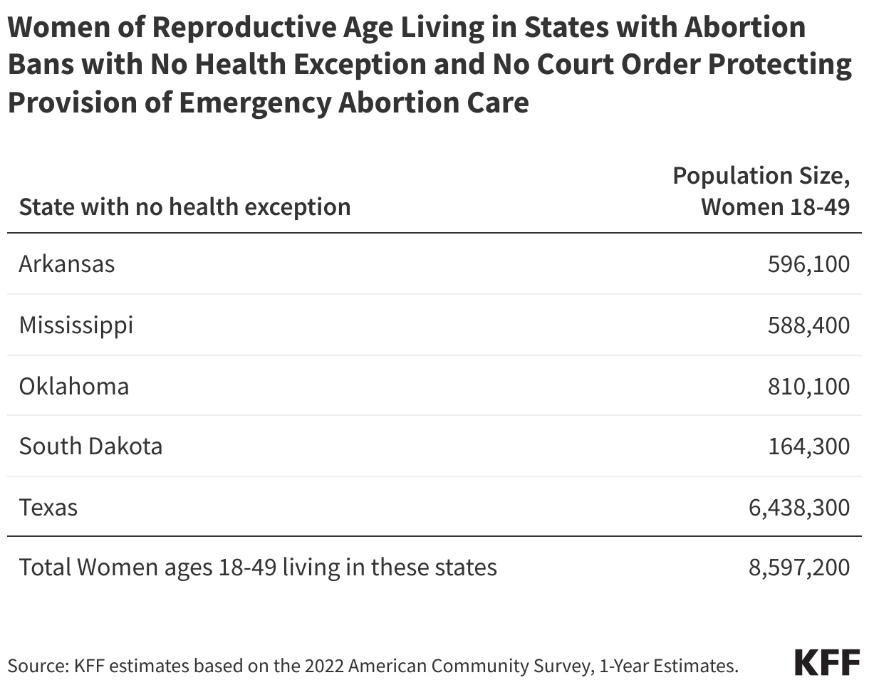 Women of Reproductive Age Living in States with Abortion Bans with No Health Exception and No Court Order Protecting Provision of Emergency Abortion Care data chart