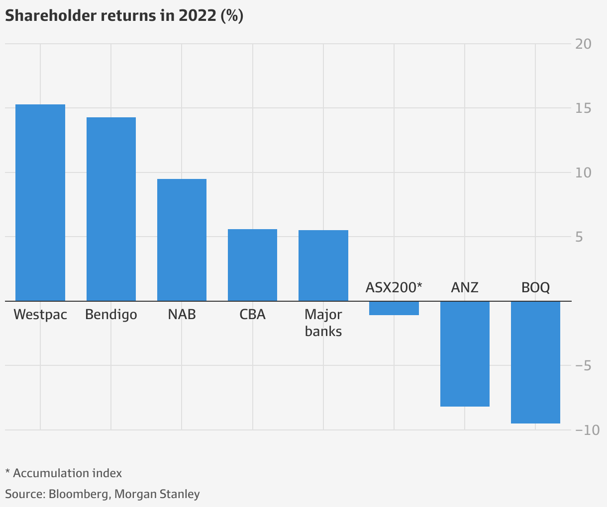 Big four banks Bumper earnings growth to flatline in 2024