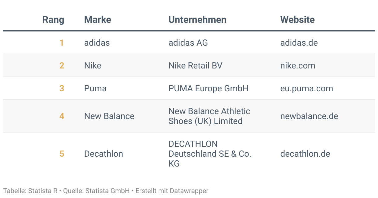 Ranking der Besten Marken Deutschlands 2024, Kategorie Sportbekleidung