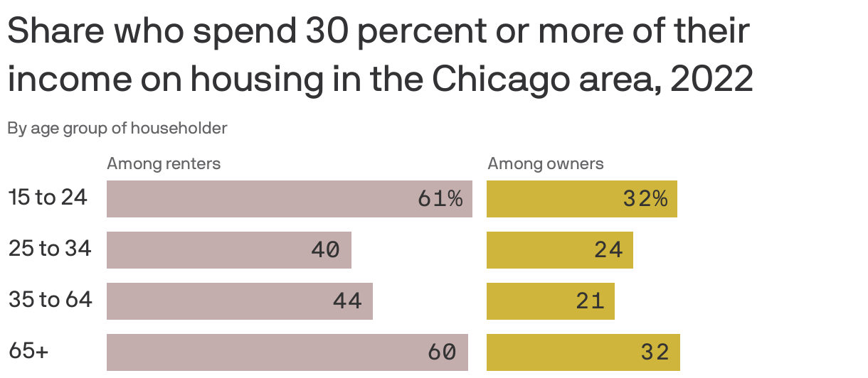 Share who spend 30 percent or more of their income on housing in the Chicago area, 2022