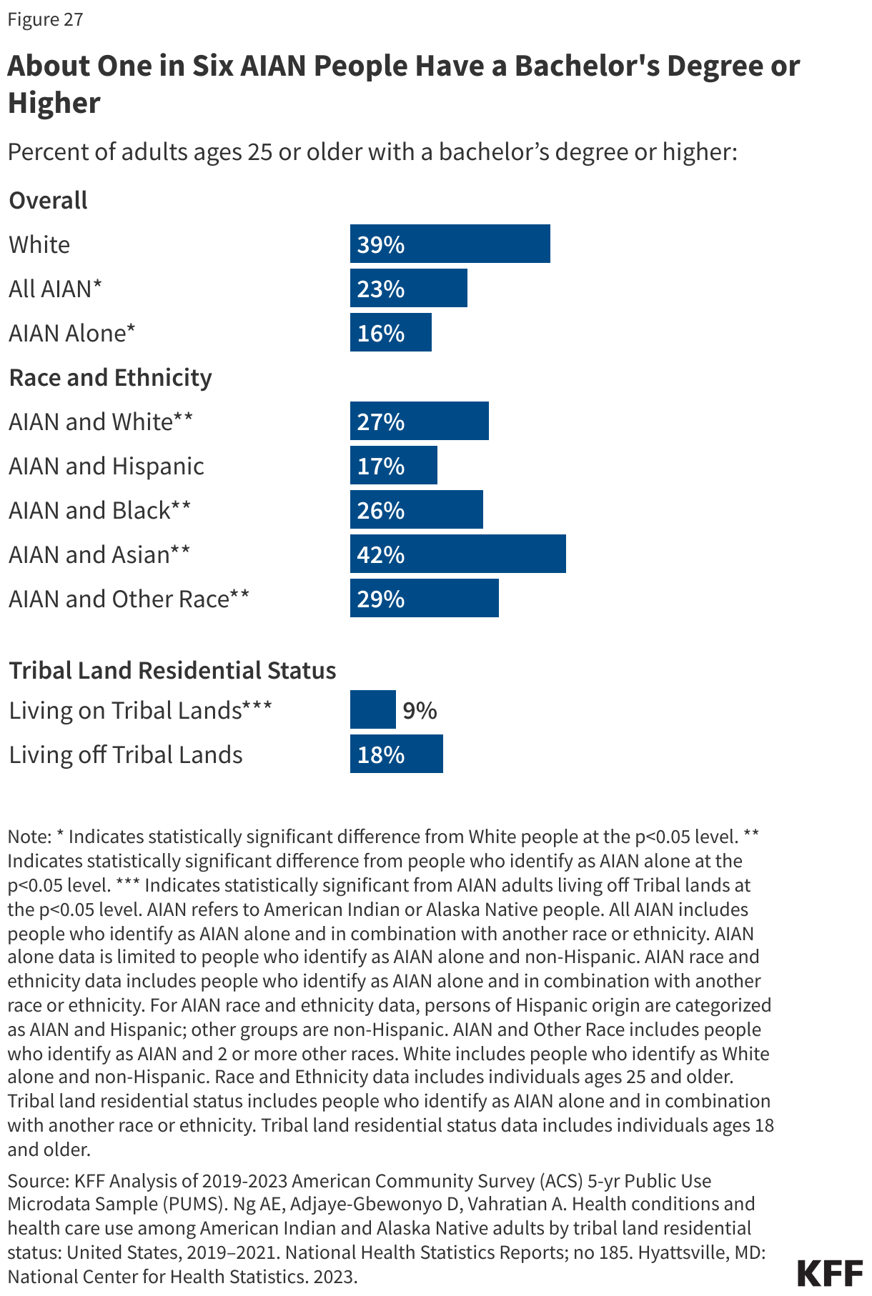 About One in Six AIAN People Have a Bachelor's Degree or Higher