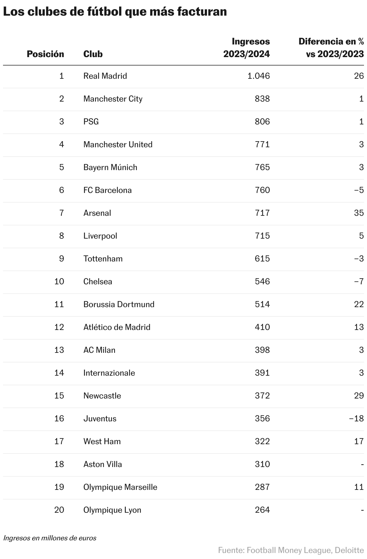 Distanza del Real Madrid da Manchester City e PSG come club di calcio più a reddito | Aziende