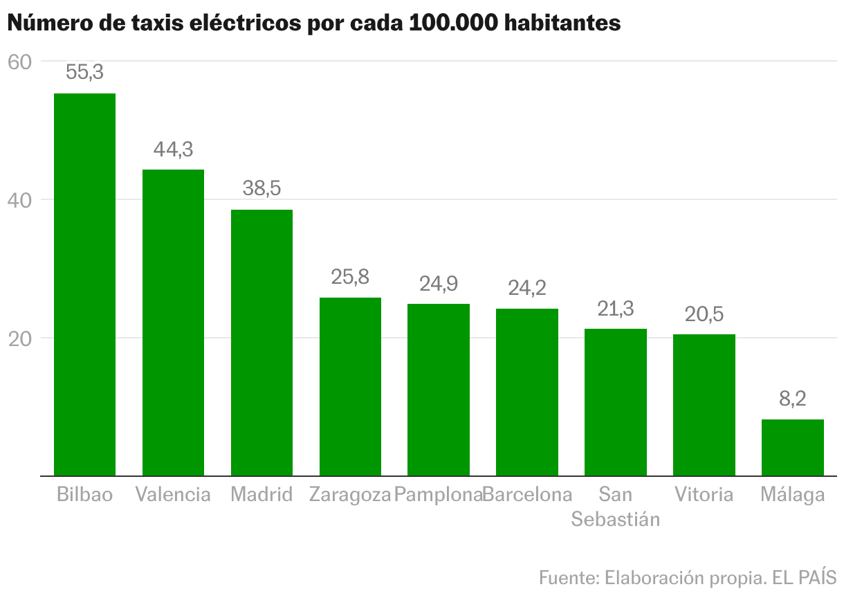 Gráfico de columnas