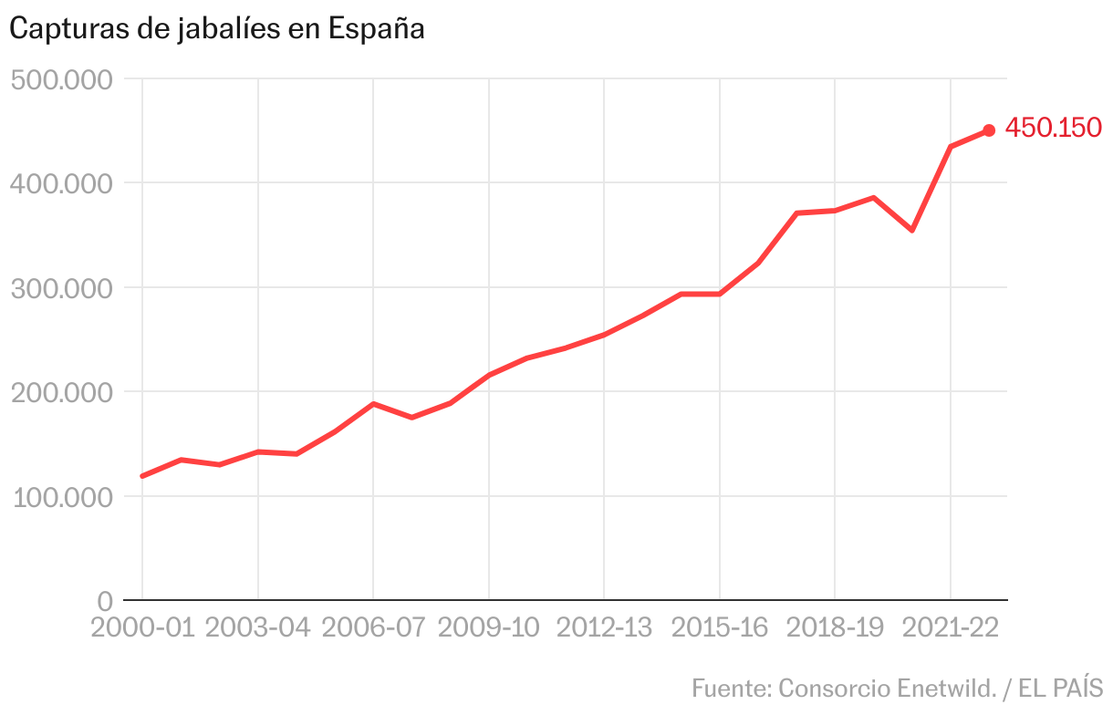 Capturas de jabalí en España (Líneas)