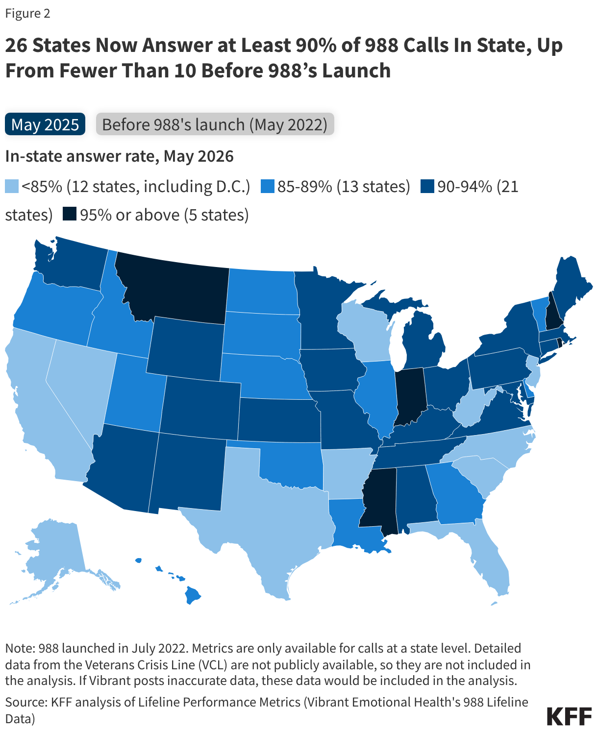 26 States Now Answer at Least 90% of 988 Calls In State, Up From Fewer Than 10 Before 988’s Launch (Choropleth map)