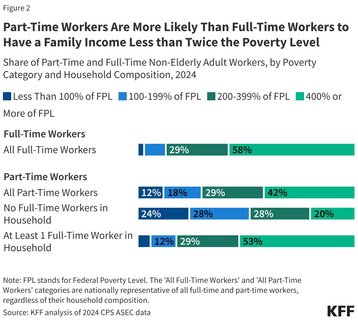 Part -time employees are more likely than full -time employees to have a family income less than twice the poverty area