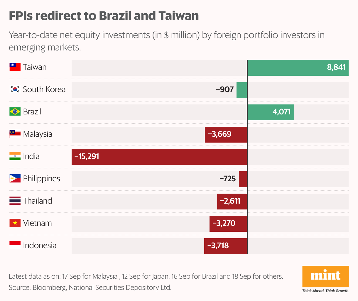 FPIs redirect to Brazil and Taiwan (Bar Chart)