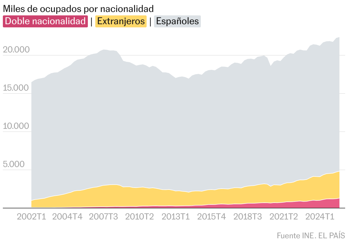 Ocupados por nacionalidad (Gráfico de área)