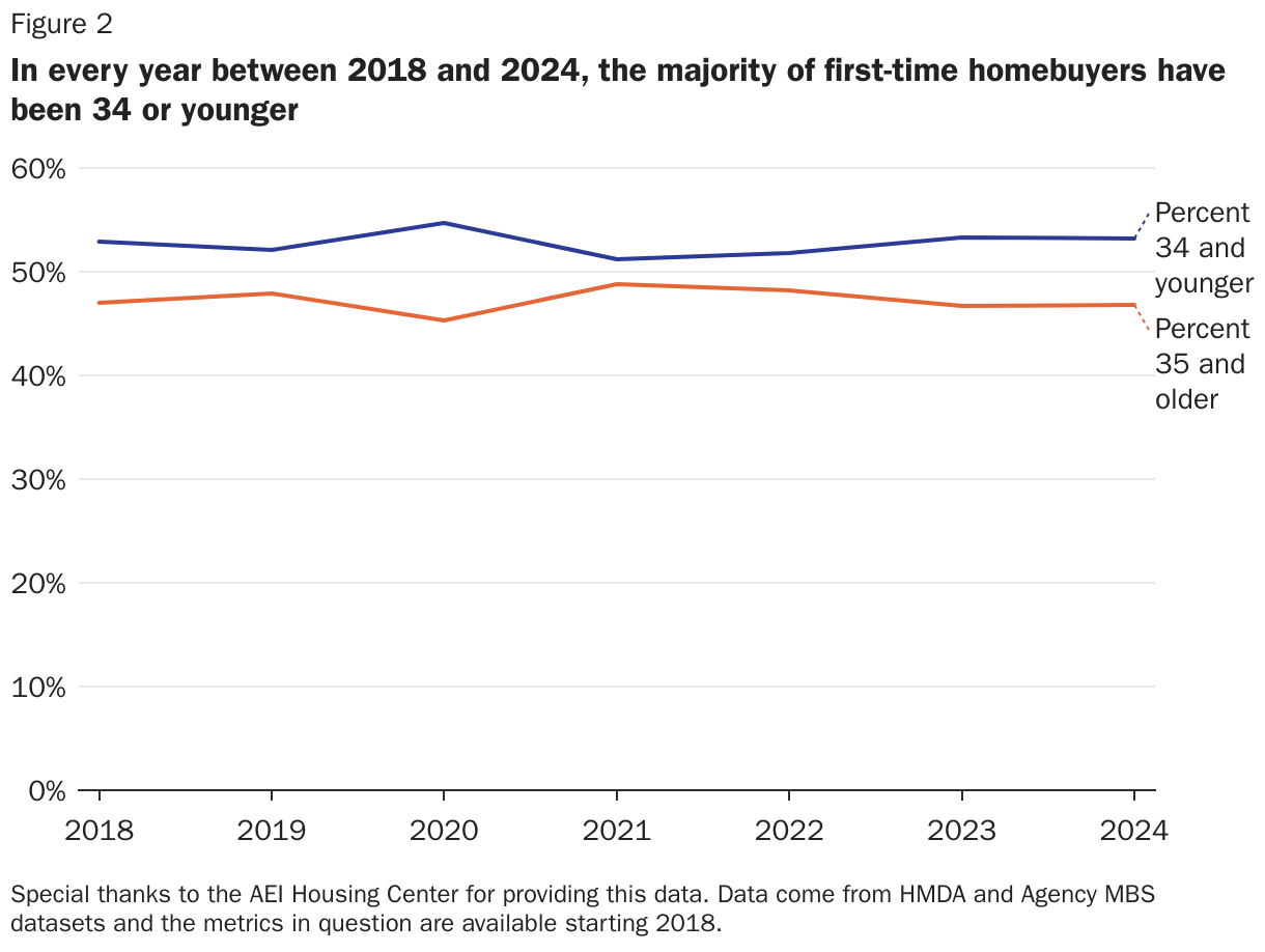 In every year between 2018 and 2024, the majority of first-time homebuyers have been 34 or younger
