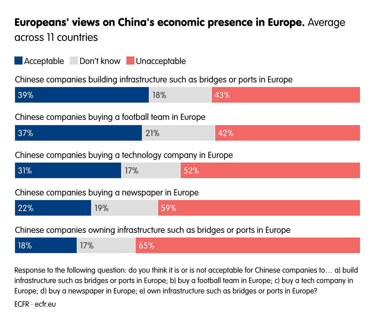 Europeans' views on China's economic presence in Europe.