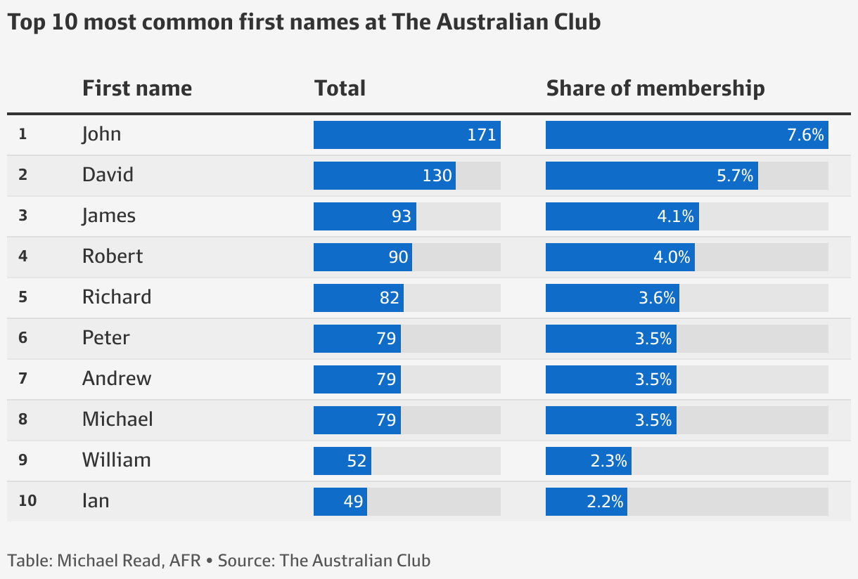 The Australian Club membership statistics reveal a narrow pool of society