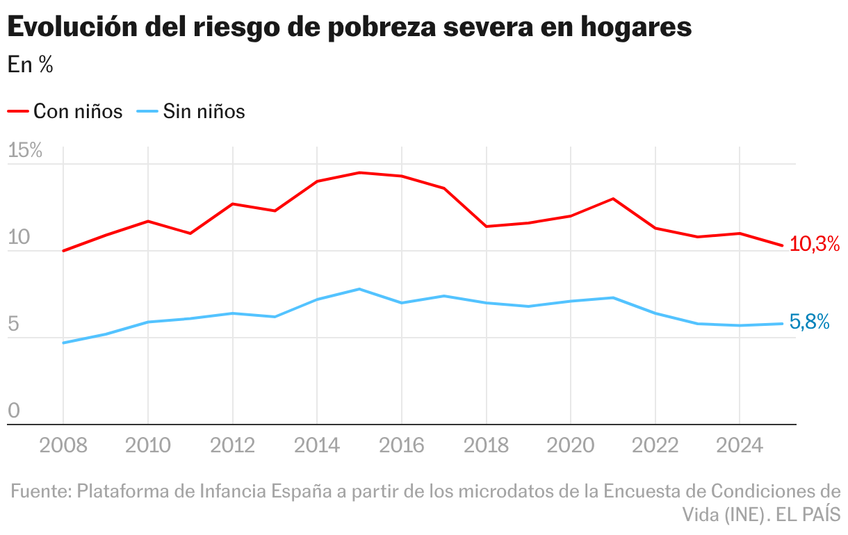 Evolución del riesgo de pobreza severa en hogares (Líneas)