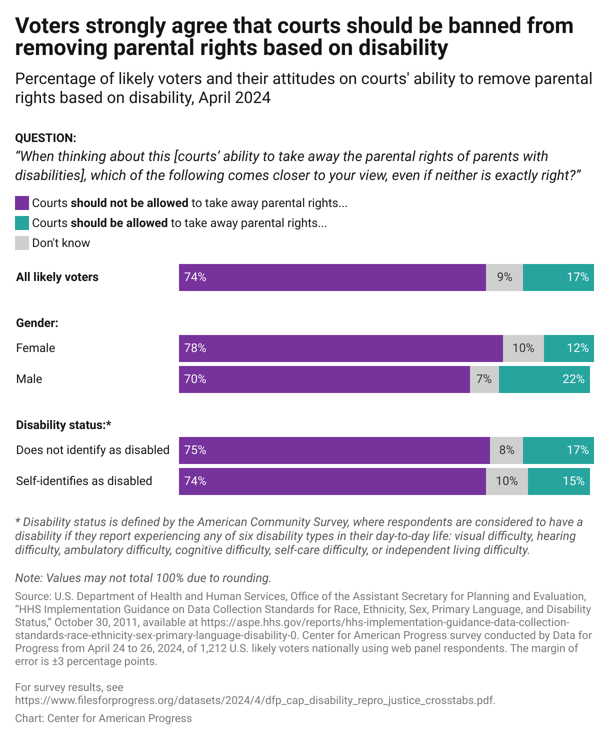 Bar chart showing the percentage of likely voters who believe that courts should be banned from removing parental rights based on disability. Seventy-four percent of respondents agree that courts should not be able to take away parental rights based on disability. This is in comparison to 17 percent of respondents who believe that courts should be allowed to take disabled parents’ children away even when there’s no evidence of neglect.