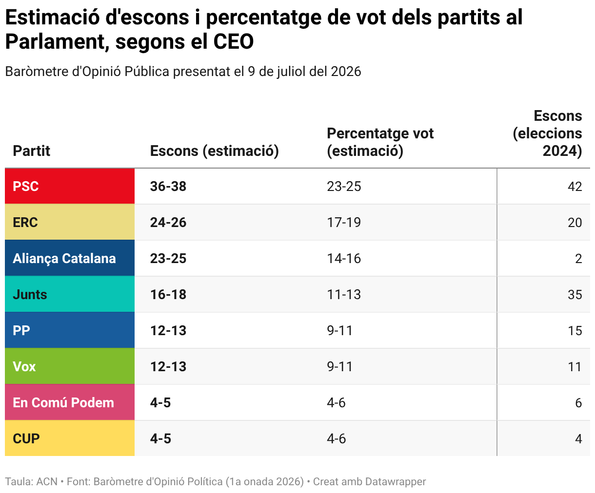 El PSC ganaría las elecciones al Parlament y Junts se desploma a cuarto ...