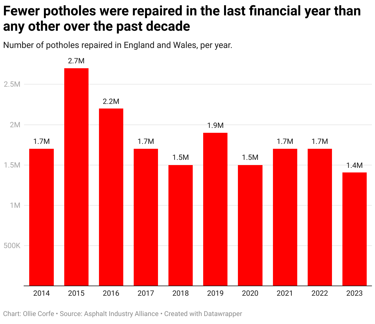 Column chart of potholes repaired.