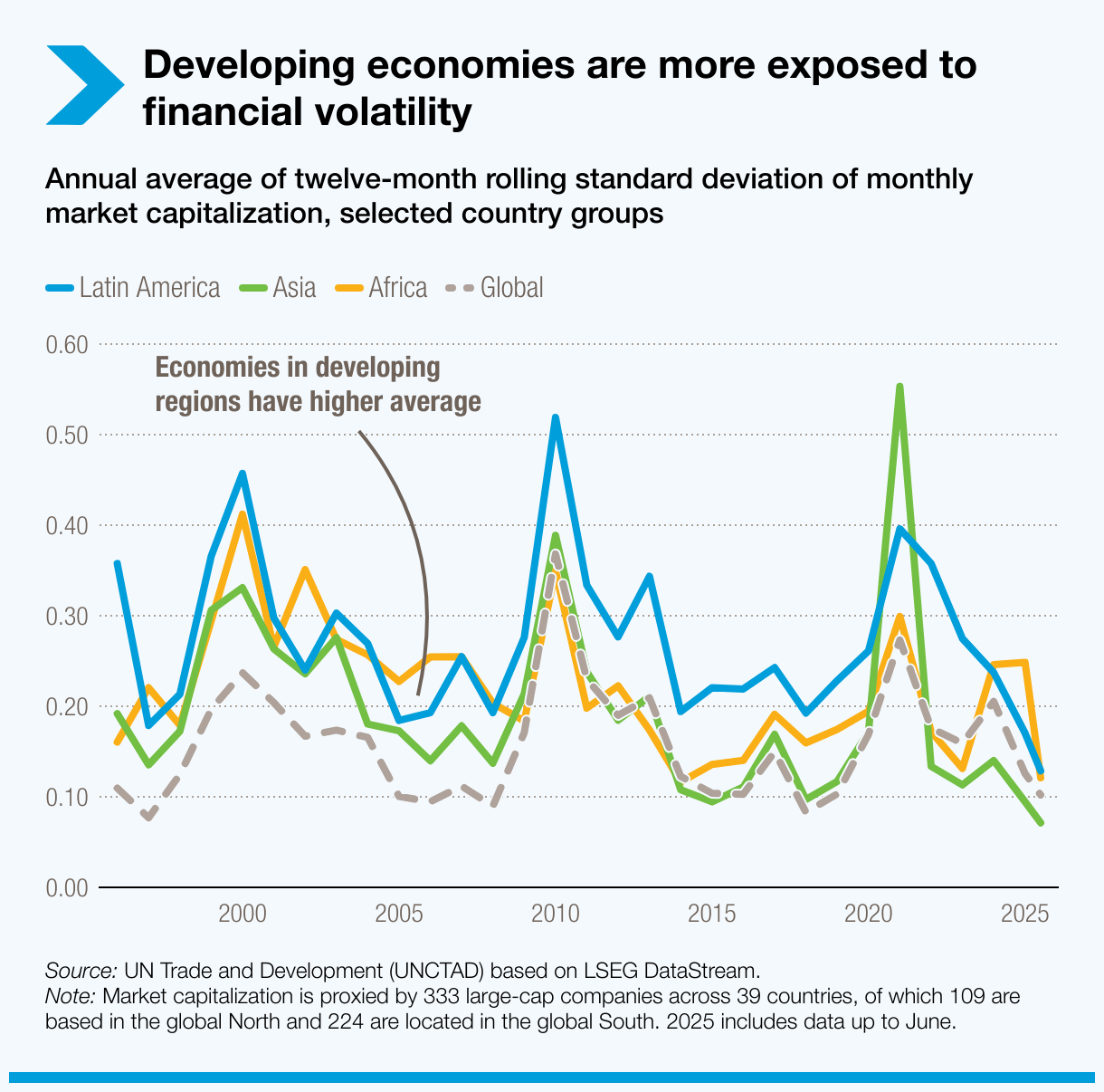 Developing economies are more exposed to financial volatility