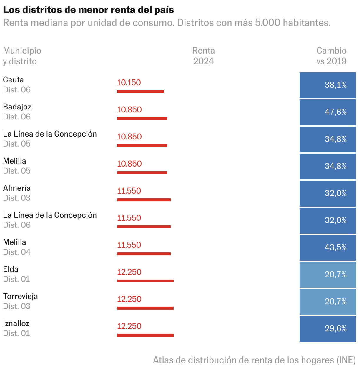 Tabla