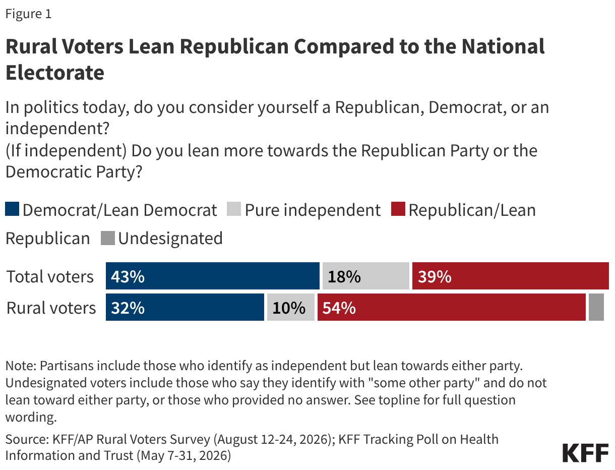 Stacked bar chart showing the partisan breakdown of total voters and rural voters.