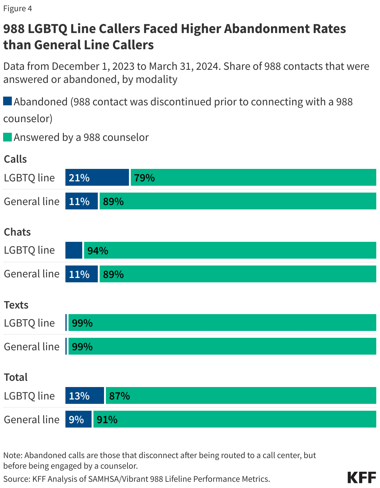 988 LGBTQ Line Callers Faced Higher Abandonment Rates than General Line Callers data chart