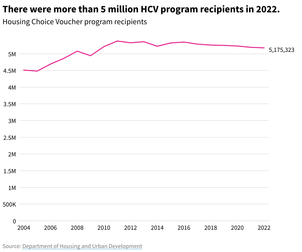 Line chart showing total Housing Choice Voucher program recipients from 2004 to 2022. In 2022, there were 5,175,323.
