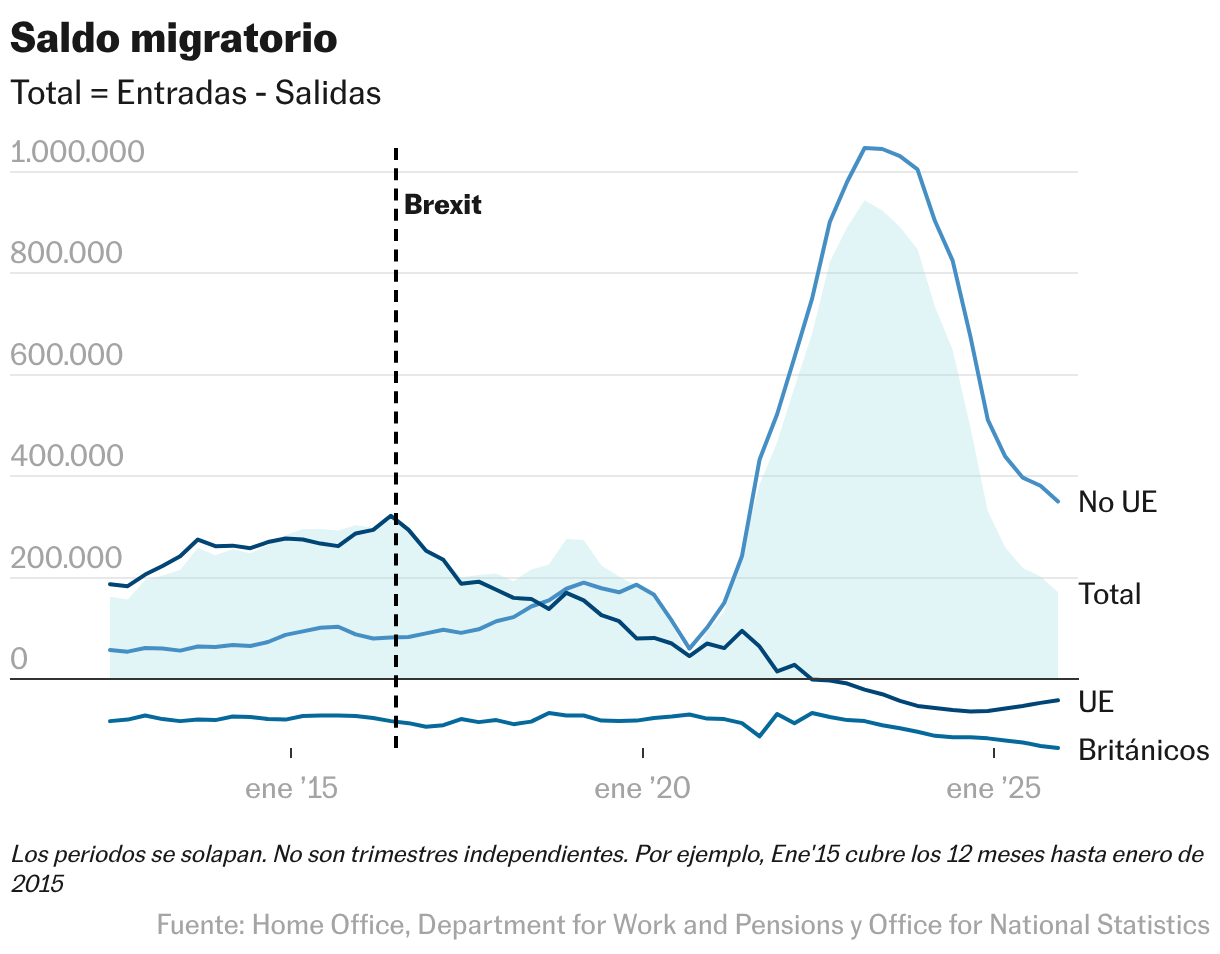 Saldo migratorio (Líneas)