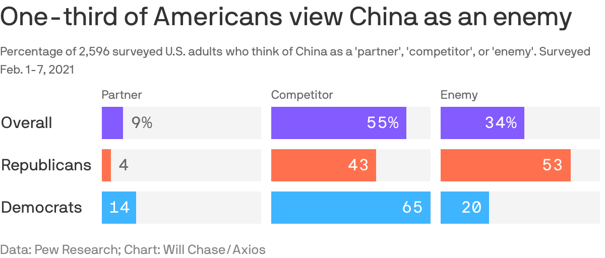 One-third of Americans view China as an enemy