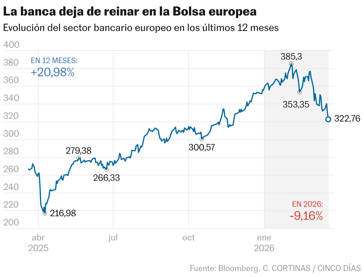 La banca deja de reinar en la Bolsa europea (Líneas)