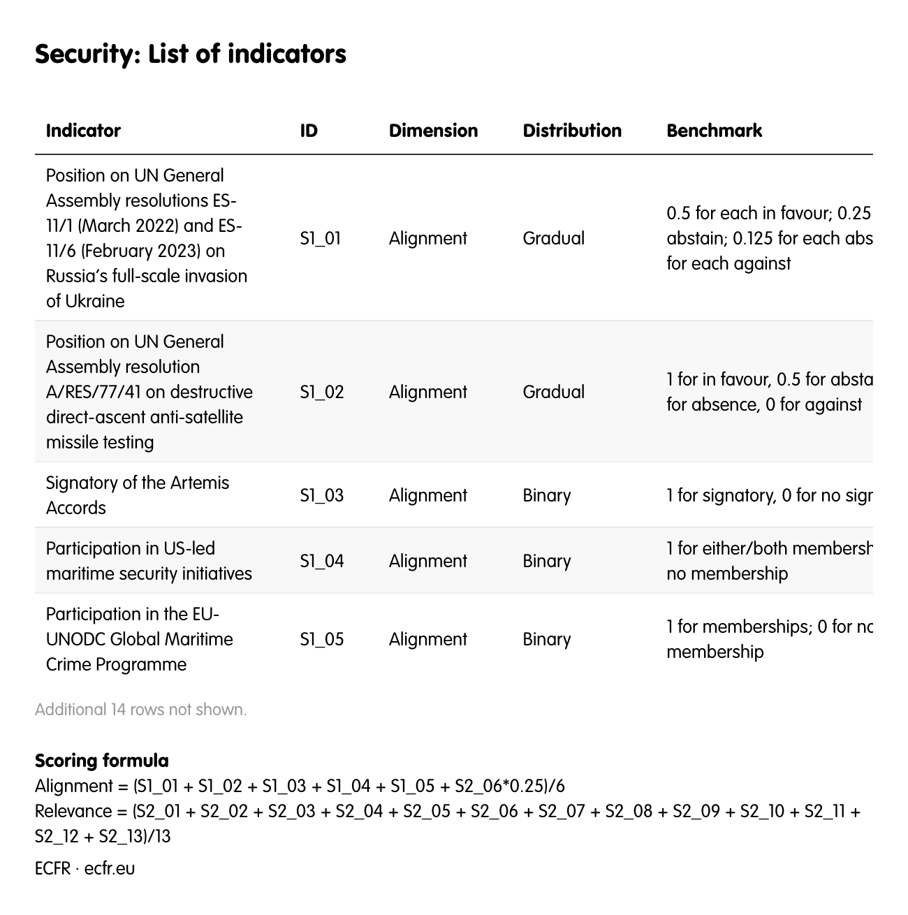Security: List of indicators