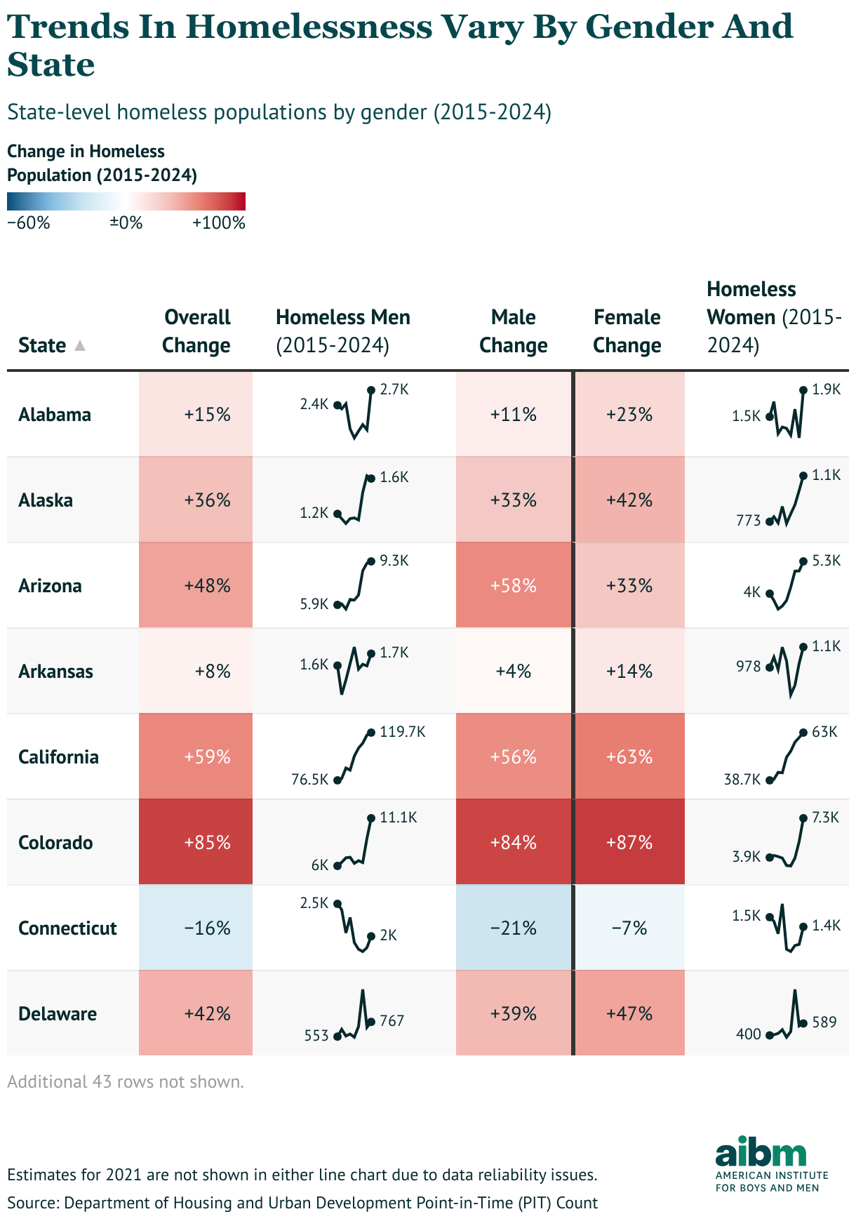 A table showing that trends in homelessness vary by gender and state