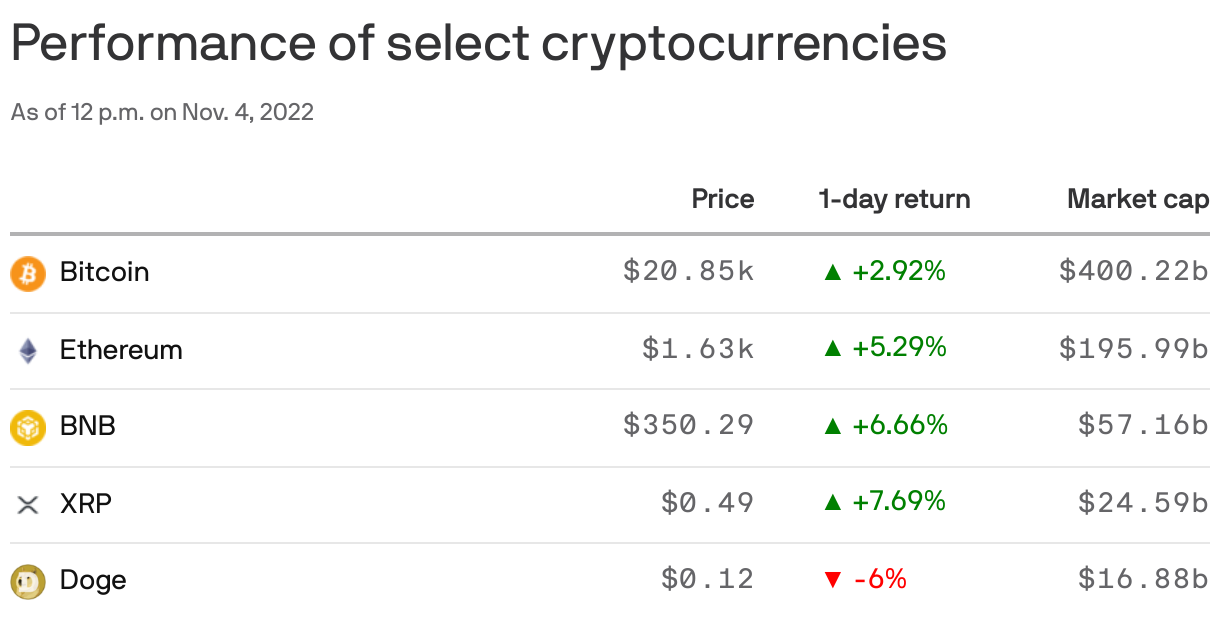 Performance of select cryptocurrencies