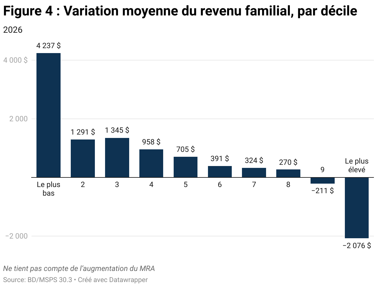 Figure 4 : Variation moyenne du revenu familial, par décile (Graphique en colonnes)