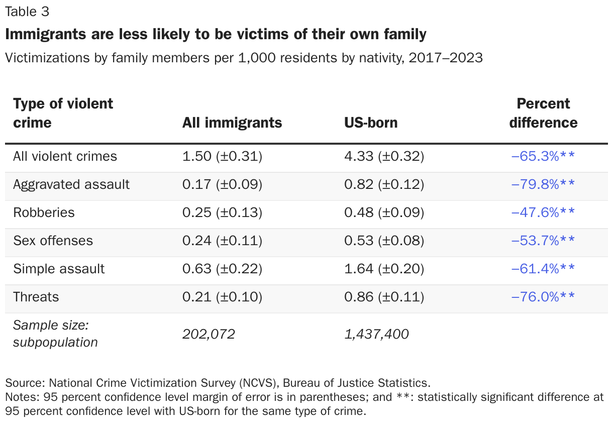 Immigrants are less likely to be victims of their own family