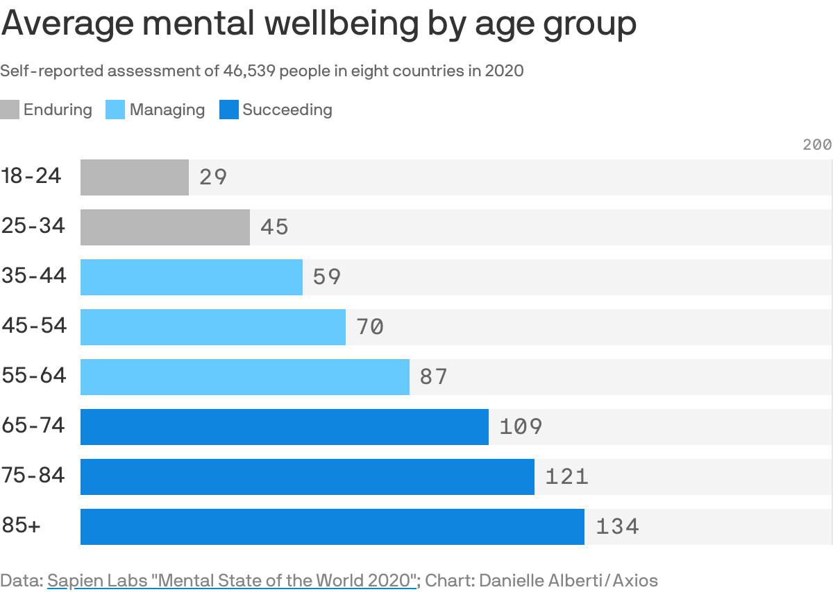 Average mental wellbeing by age group