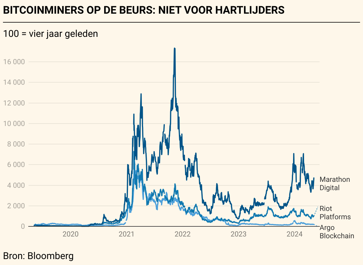 Bitcoindelver Arkon Energy wil naar Amsterdamse beurs | De Tijd