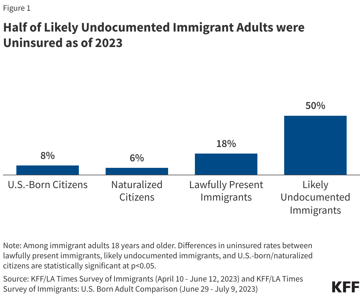 Half of Likely Undocumented Immigrant Adults were Uninsured as of 2023E data chart