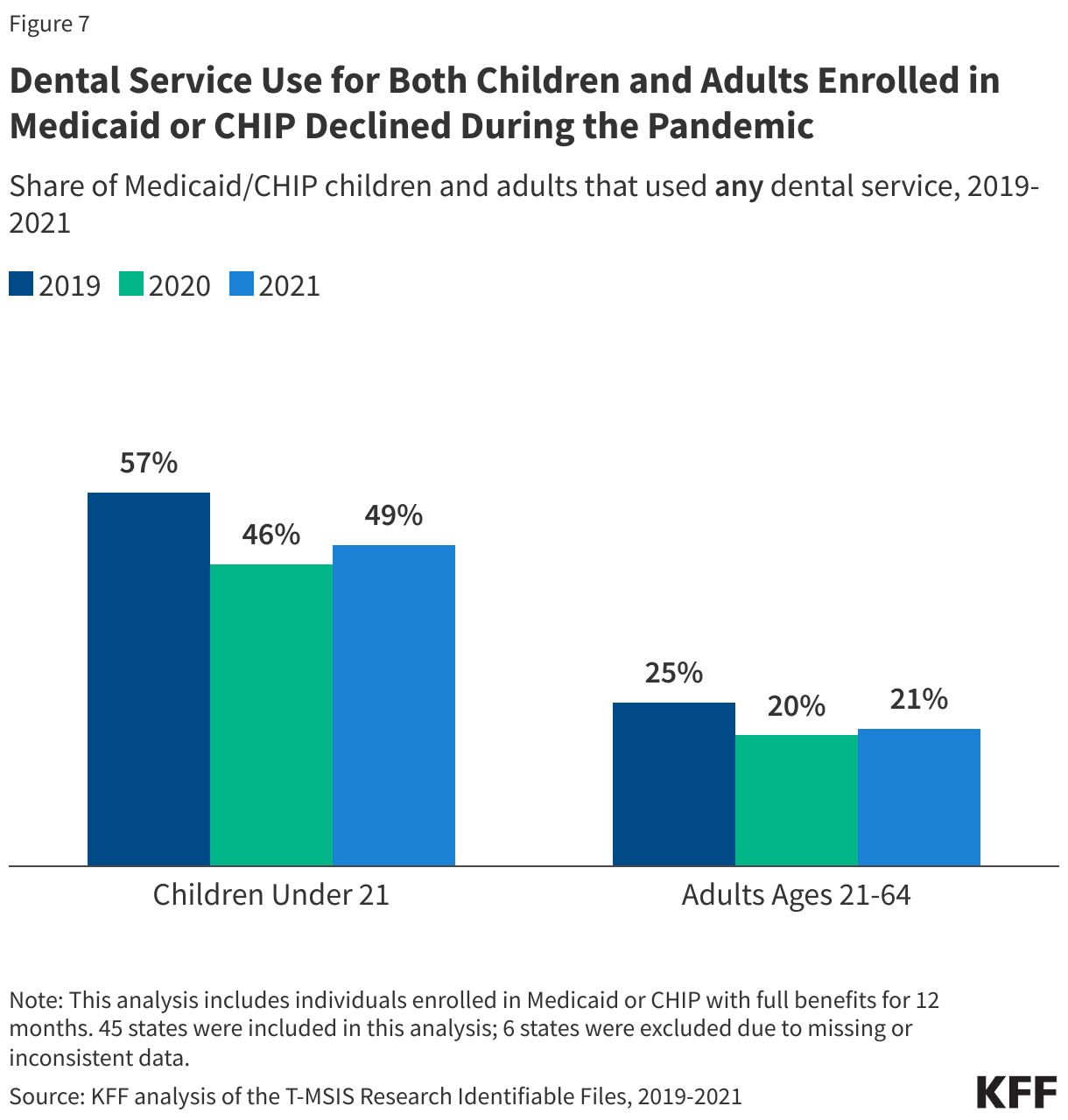 Dental Service Use for Both Children and Adults Enrolled in Medicaid or CHIP Declined During the Pandemic data chart