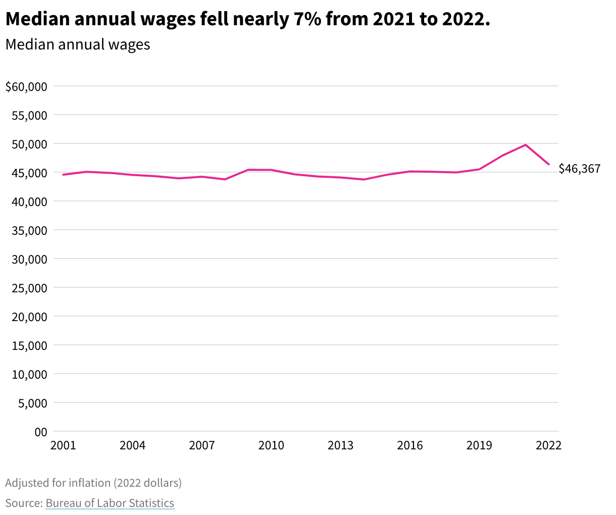 Line chart showing median annual wages adjusted for inflation from 2001 to 2022, which has remained relatively stable. The biggest drop is 7% from the 2021 to 2022. 