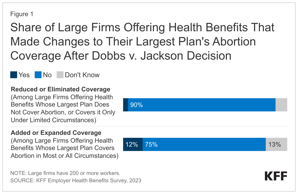 Share of Large Firms Offering Health Benefits That Made Changes to Their Largest Plan's Abortion Coverage After Dobbs v. Jackson Decision data chart