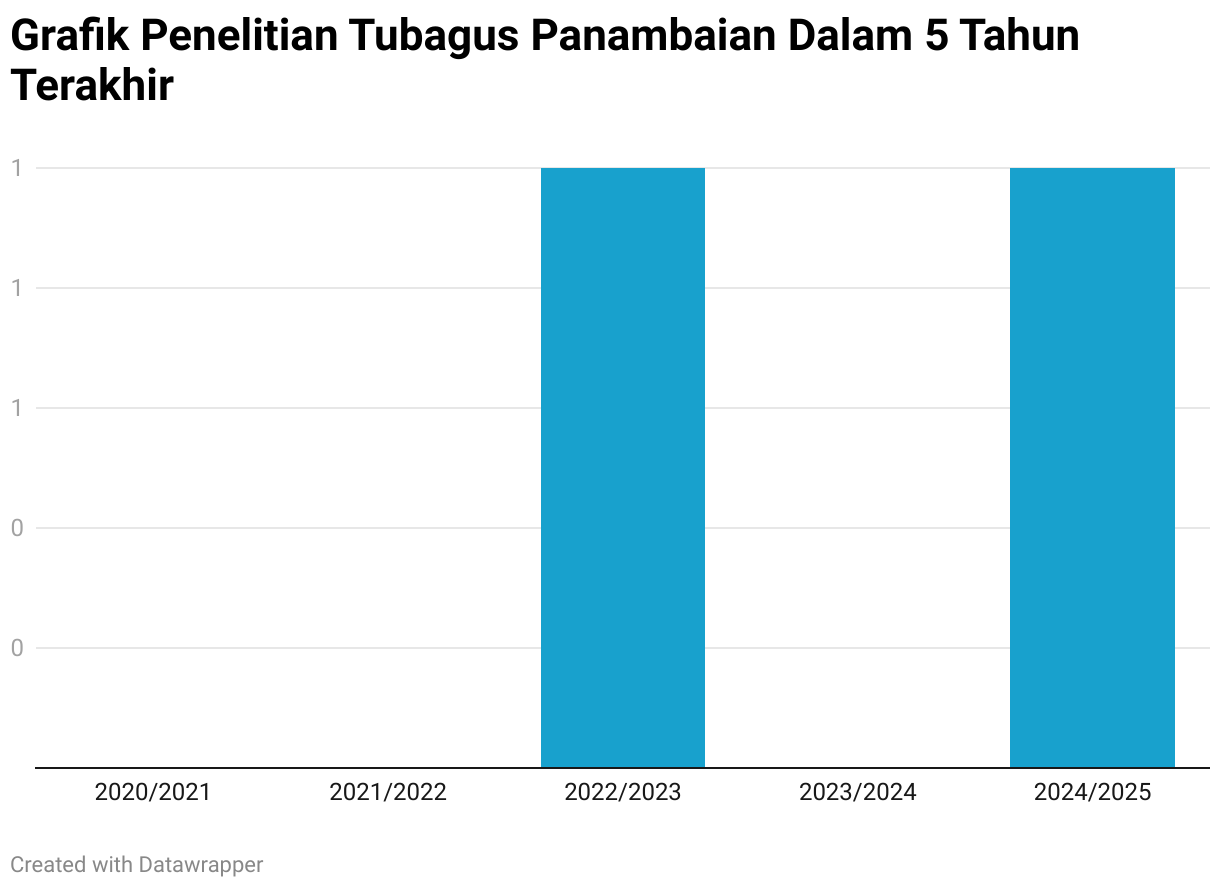 Grafik Penelitian Tubagus Panambaian Dalam 5 Tahun Terakhir (Column Chart)