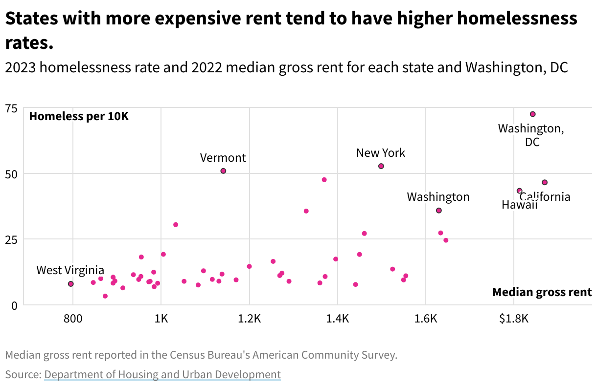 A scatter plot showing the 2023 homelessness rate and 2022 median home value for each state and Washington, DC. States with expensive homes tend to have higher homelessness rates.