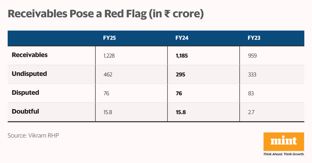 Receivables Pose a Red Flag (in  <span class=