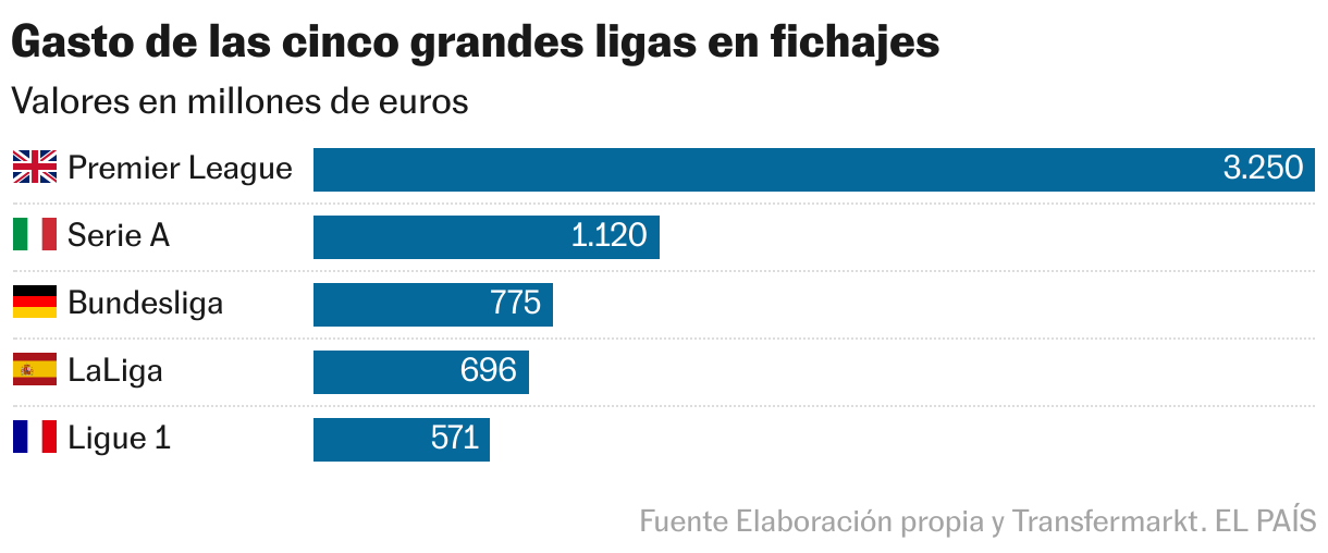Según datos recientes, la Premier League lidera el gasto en fichajes entre las cinco grandes ligas europeas, alcanzando los 3.250 millones de euros. La Serie A le sigue con 1.120 millones, mientras que la Bundesliga, LaLiga y Ligue 1 registran cifras de 775, 666 y 571 millones, respectivamente. Estos datos reflejan la diferencia significativa en la inversión de talento en el fútbol europeo.