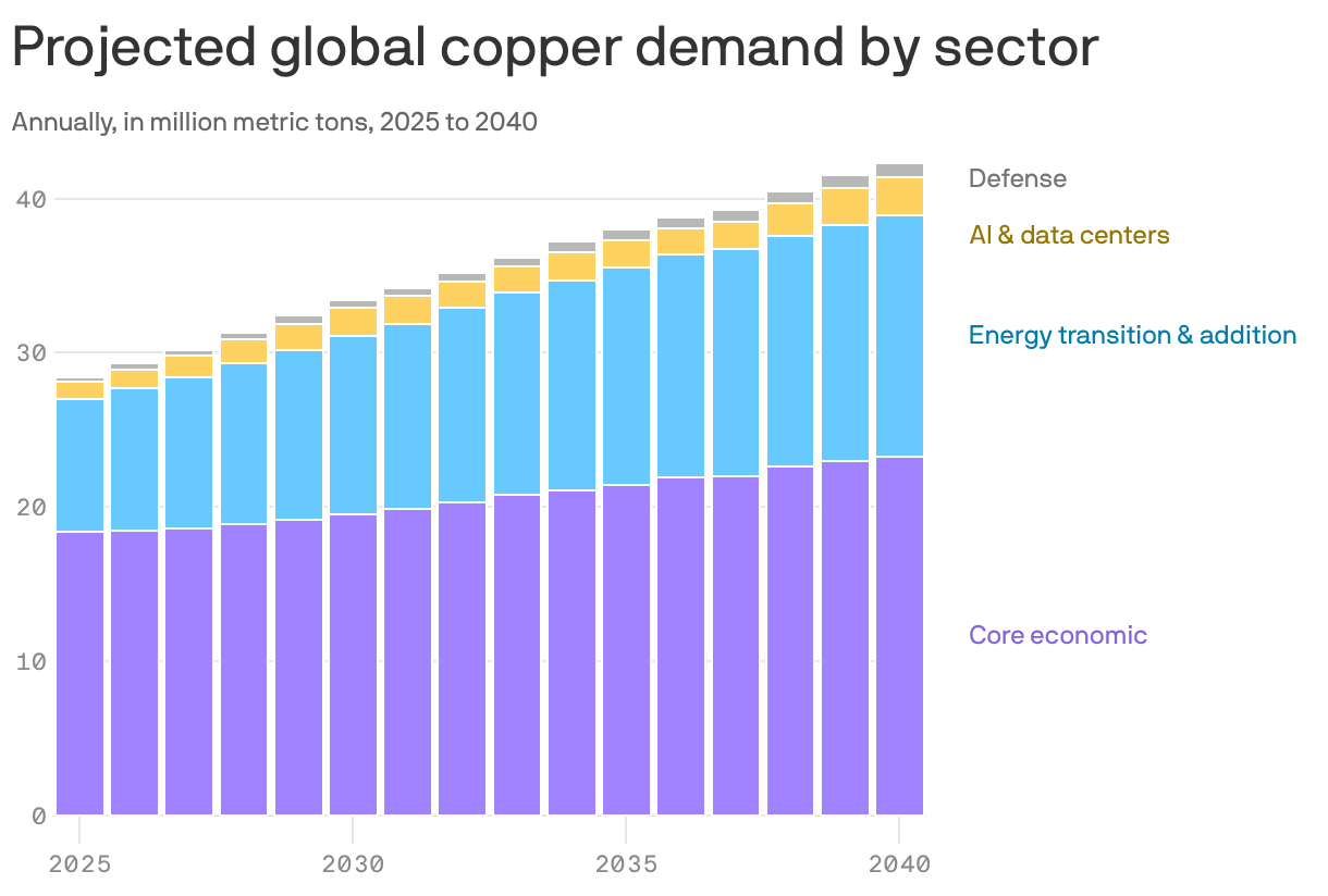 A stacked bar chart shows projected global copper demand by sector from 2025 to 2040, measured in million metric tons. Demand rises from approximately 25 million metric tons in 2025 to around 40 million by 2040. The core economic sector makes up the majority, while AI and data centers, energy transition, and defense sectors contribute smaller shares.