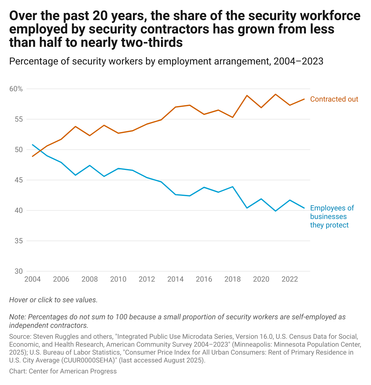 Line chart showing that wages for security workers have remained virtually unchanged in real terms for the past 15 years even as the cost of living has grown.