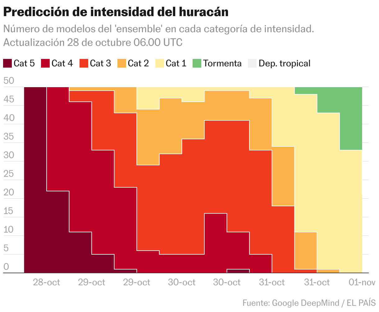 Predicción de intensidad del huracán (Gráfico de área)