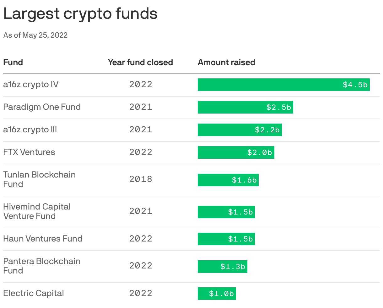 Largest crypto funds