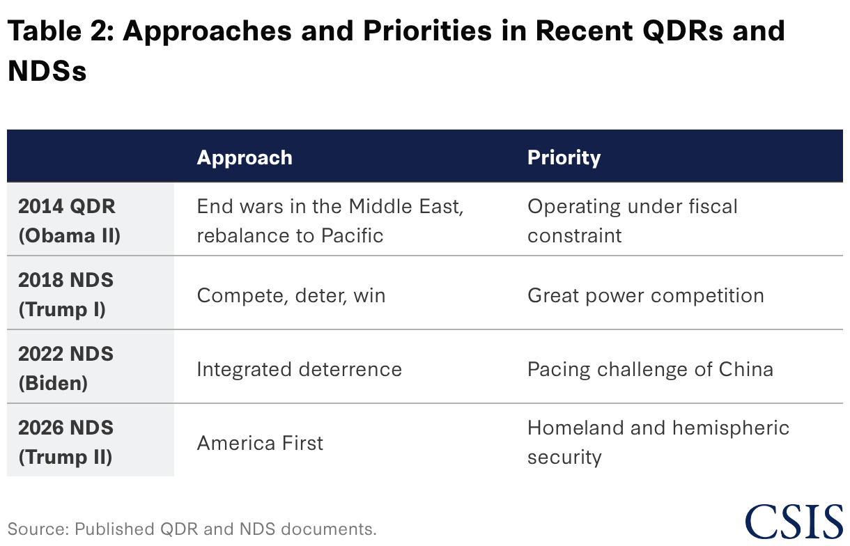 The 2026 National Defense Strategy by the Numbers: Radical Changes ...